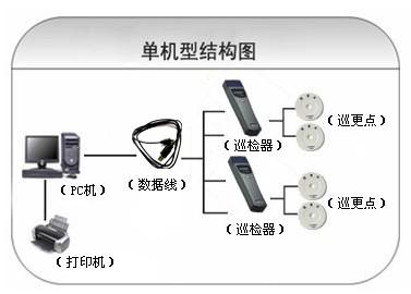 鸡西恒山区巡更系统六号